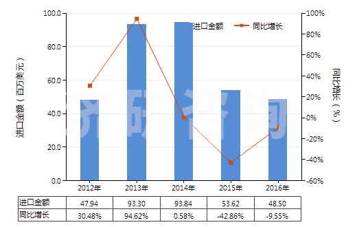 2012-2016年中國4-甲基-2-戊酮(甲基異丁基（甲）酮)(HS29141300)進口總額及增速統(tǒng)計